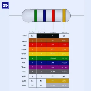 Resistance color code chart showing resistor values