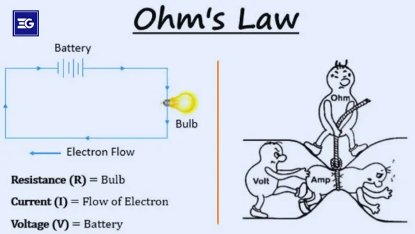 Illustration of Ohm’s Law