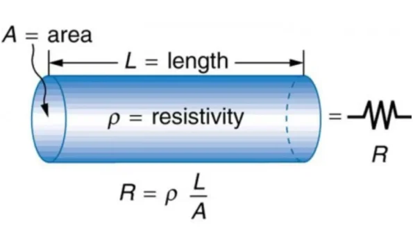 Measuring Resistivity