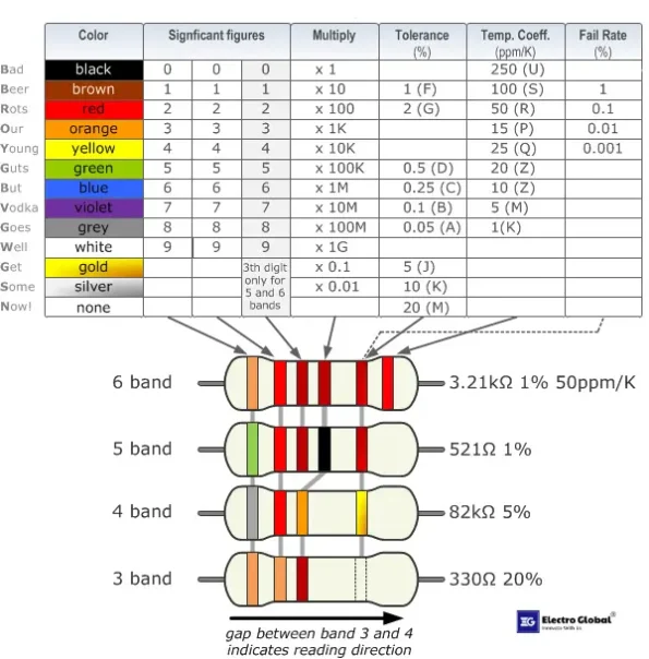 Resistor with color bands