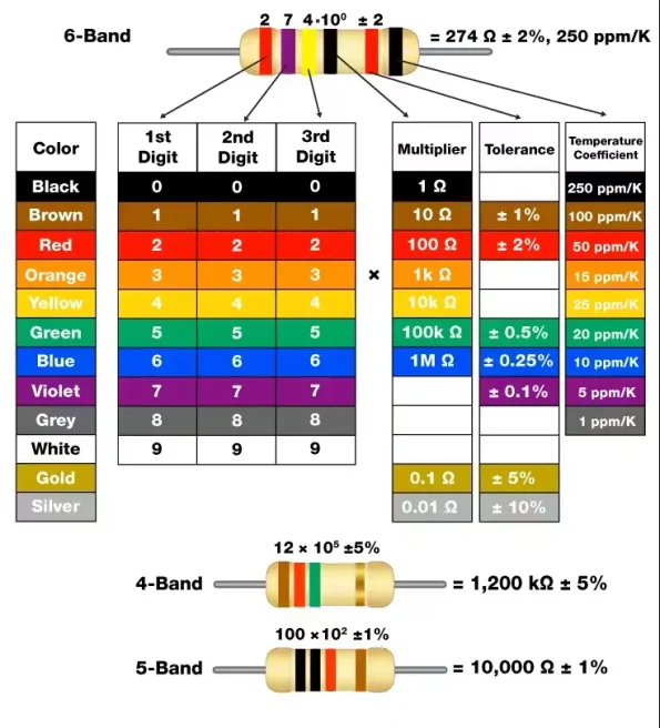 Resistor with resistance color code